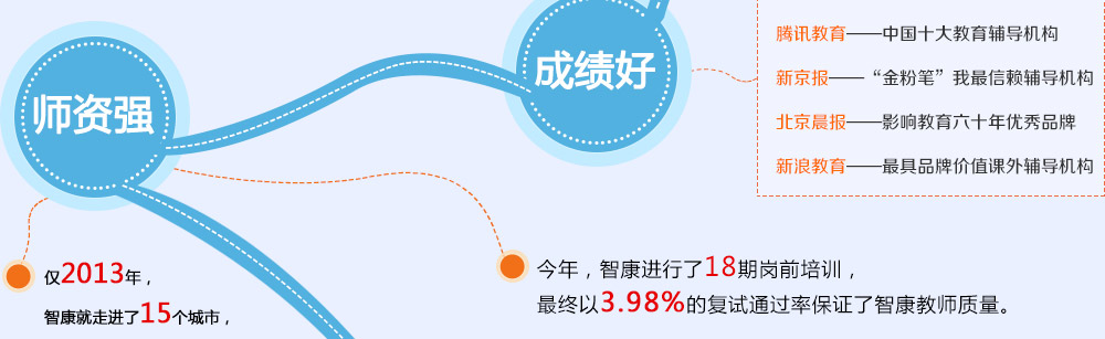 智康1對(duì)1師資強(qiáng)，成績(jī)好，是家長(zhǎng)和學(xué)生的放心之選。